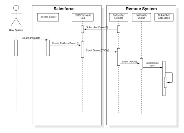 Salesforce: Integration Patterns&nbsp;Simplified